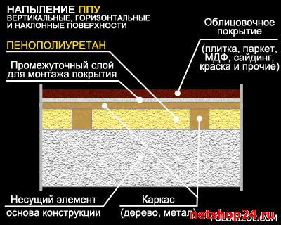 Напыление ППУ