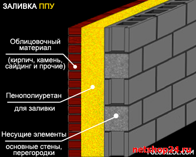 Заливка ППУ